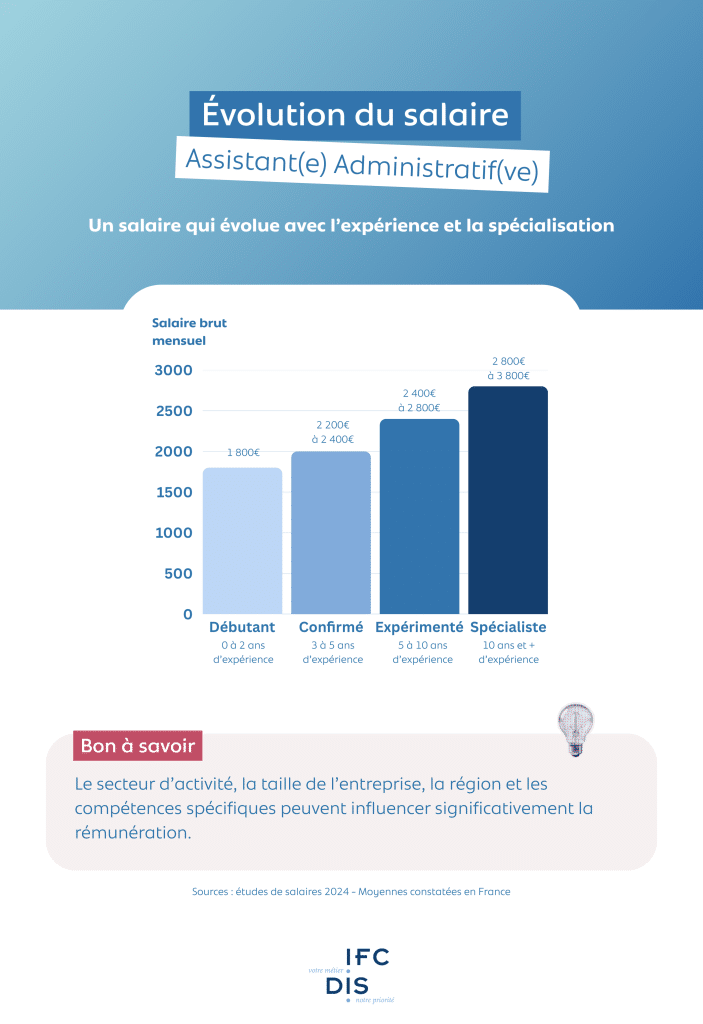 évolution salaire assistant administratif