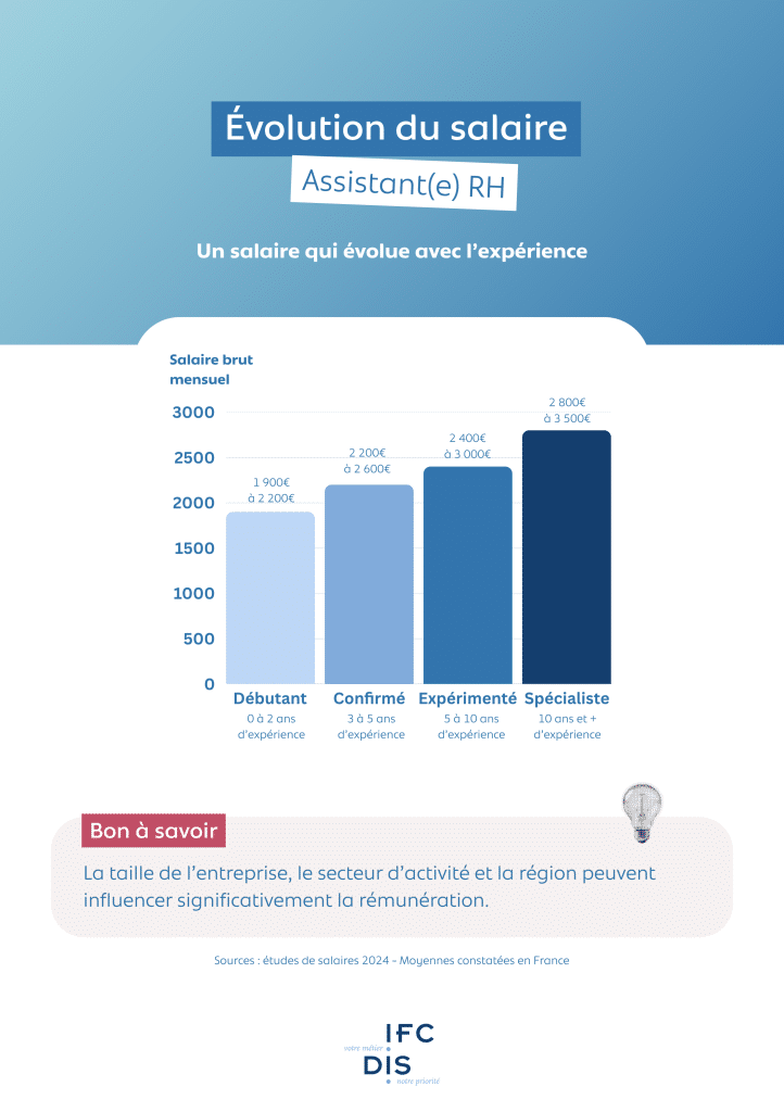 évolution salaire assistant ressources humaines